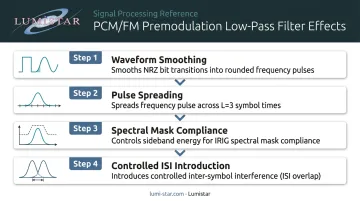 PCM/FM premodulation Bessel filter four-effect process diagram for pulse shaping