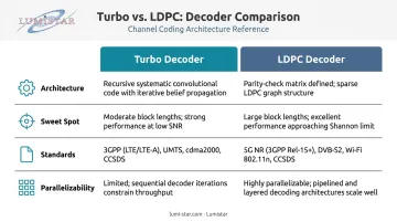 Turbo decoder versus LDPC decoder side-by-side feature comparison infographic