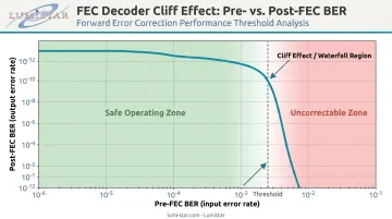FEC decoder cliff effect BER threshold waterfall region performance curve infographic