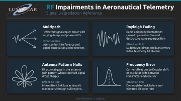 Four aeronautical telemetry RF impairments affecting FEC decoding performance infographic