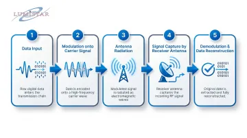 5-step RF transmitter and receiver signal link process flow diagram