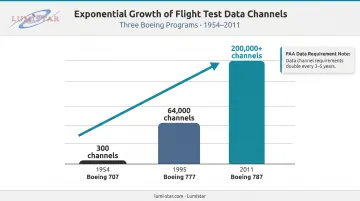 Flight test data channel growth from Boeing 707 to 787 over six decades