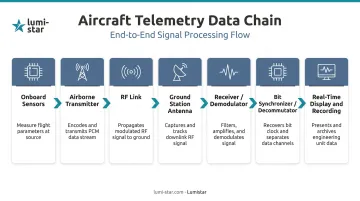 Aircraft telemetry data chain from onboard sensors to ground station display
