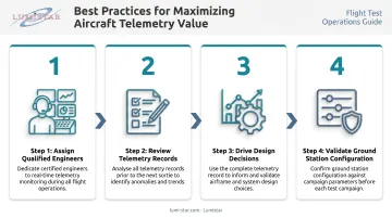 Four-step flight test telemetry best practices process for maximizing data value