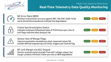 Four real-time telemetry data quality monitoring metrics infographic for flight test