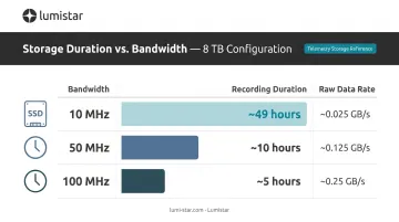 RF recording data throughput and storage duration tradeoffs by bandwidth selection chart