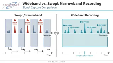 Wideband versus swept narrowband RF recording spectrum coverage comparison diagram