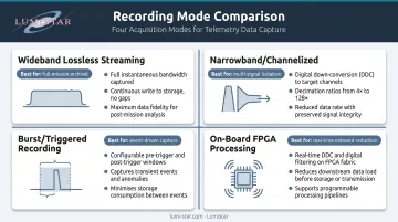 Four RF signal recording modes comparison wideband burst channelized and FPGA processing