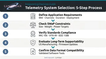 5-step wideband RF recorder selection process from requirements to supportability verification