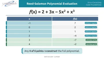 Polynomial evaluation table showing six data points and Reed-Solomon redundancy concept