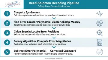 Five-step Reed-Solomon decoding pipeline from syndrome calculation to error subtraction