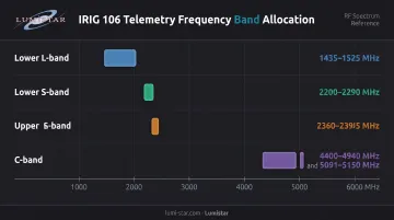 IRIG 106 telemetry frequency band allocations L S and C band chart