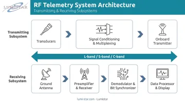 RF telemetry end-to-end system architecture from airborne transmitter to ground display