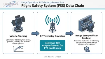 Flight safety system telemetry data flow diagram with 100 samples per second requirement