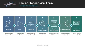 7-stage telemetry ground station signal chain from antenna to data display