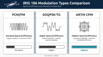 IRIG 106 aeronautical telemetry modulation types comparison chart PCM FM SOQPSK ARTM