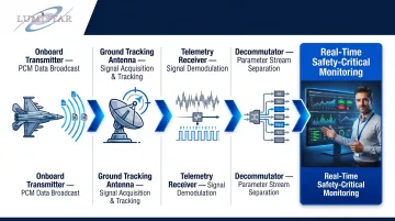5-step flight test telemetry real-time link architecture process flow diagram