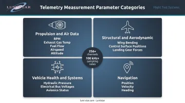 Four telemetry measurement parameter categories infographic propulsion structural navigation vehicle health