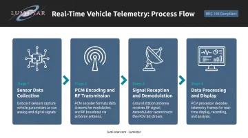 4-stage real-time vehicle telemetry signal chain process flow diagram