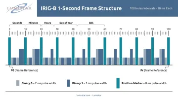 IRIG-B one-second frame structure showing pulse widths bits and position markers