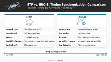 IRIG-B versus NTP timing architecture comparison showing accuracy and use case differences