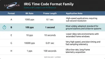 IRIG time code format family comparison chart showing five formats and bit rates