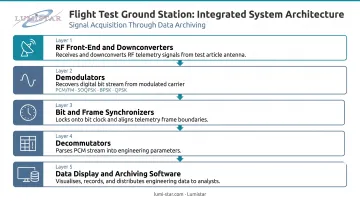 Flight test ground station components from RF front-end to data archiving software