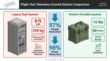 Legacy rack telemetry system versus modern portable ground station size and power comparison
