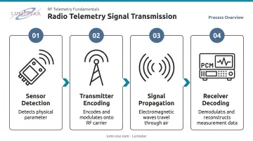 4-step radio telemetry signal flow from sensor to data record