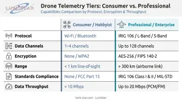 Consumer versus professional drone telemetry capability comparison table with six key metrics