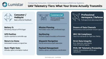 Three-tier drone telemetry comparison consumer commercial and professional aerospace use cases