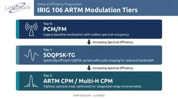 IRIG 106 ARTM telemetry modulation tier hierarchy PCM/FM SOQPSK ARTM CPM