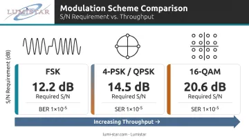 Modulation scheme S/N ratio comparison chart FSK QPSK 16-QAM performance