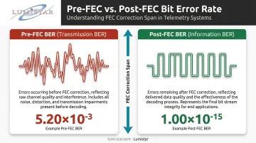 Pre-FEC versus post-FEC bit error rate comparison side-by-side infographic