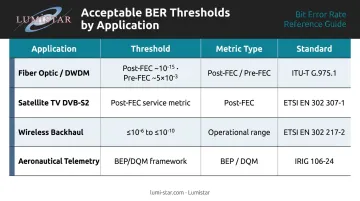 BER acceptable thresholds by application type standards comparison chart