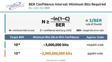 BER confidence level minimum sample size requirements table infographic