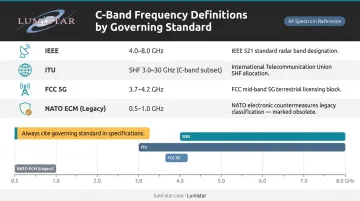 Four regulatory framework C-band frequency definition comparison table infographic