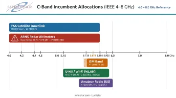 C-band 4-8 GHz spectrum map showing incumbent service allocations and frequency boundaries