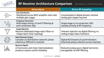 Heterodyne versus direct RF sampling architecture side-by-side parameter comparison infographic
