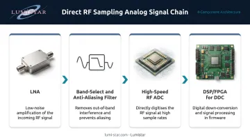 Direct RF sampling receiver four-component analog signal chain architecture diagram