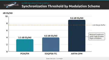 Synchronization threshold Eb/N0 comparison for PCM/FM SOQPSK-TG and ARTM CPM modulations