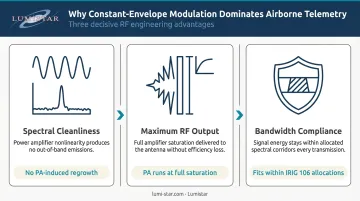 Three benefits of constant-envelope modulation for airborne telemetry transmitters