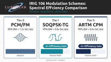 PCM/FM versus SOQPSK-TG versus ARTM CPM spectral efficiency comparison infographic