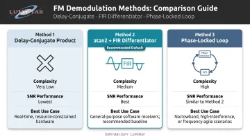 Three FM demodulation methods comparison chart complexity SNR and use case