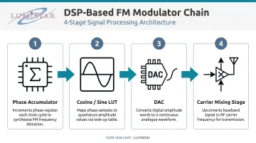 Four-component DSP FM modulator architecture chain from accumulator to RF output
