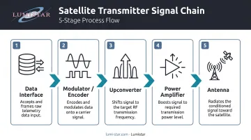 5-stage satellite transmitter signal chain process flow diagram