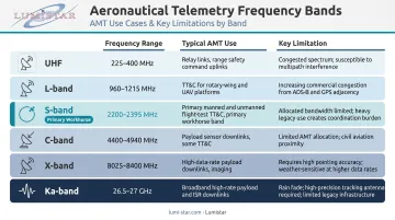 Aeronautical telemetry frequency band comparison table UHF through Ka-band