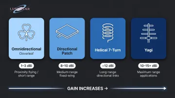 Four FPV antenna types comparison showing gain range and ideal use cases