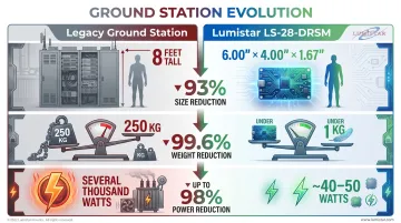 Legacy versus Lumistar modular ground station size weight and power comparison chart