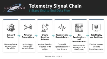 6-step aerospace telemetry signal chain from onboard sensors to data archiving